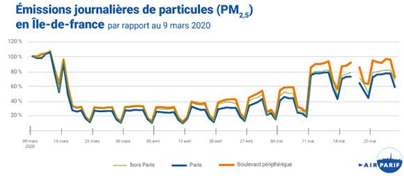 Emissions journalières de particules PM 25 en Ile-de-France par rapport au 9 mars 2020. (AIRPARIF)