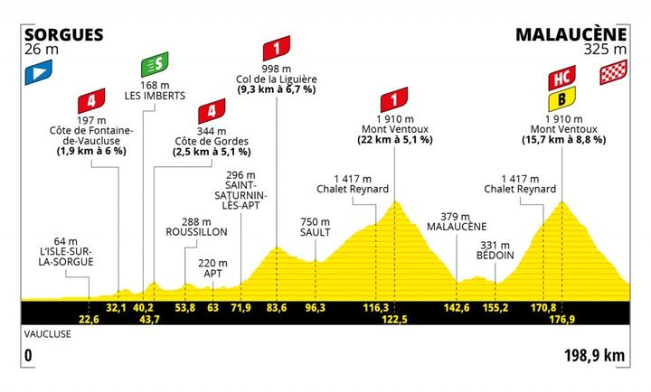 Le profil de la 11e étape du Tour de France entre Sorgues et Malaucène, mercredi 7 juillet 2021. (ASO)