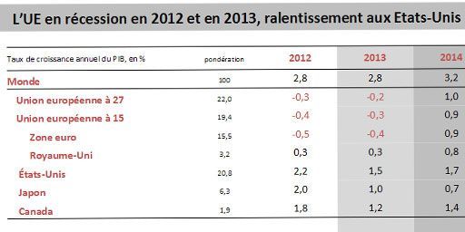 Prévisions d'avril 2013 de l'OFCE pour 2013 et 2014 (OFCE)