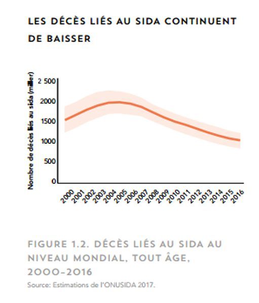 Les décès liés au sida dans le monde (capture d'écran du site d'Onusida) (DR - site d&#039;Onusida)