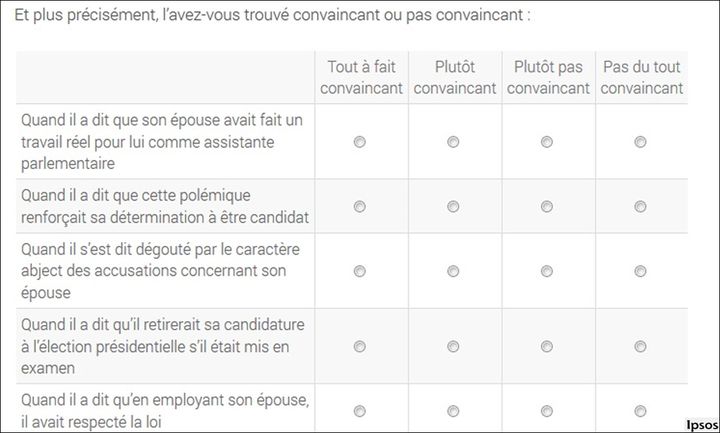 Exemple d'un sondage, suite aux premières révélations du "Canard enchaîné" sur François Fillon et l'emploi de son épouse Penelope. (CAPTURE D'ÉCRAN)