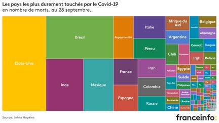 Les pays les plus durements touchés par le Covid-19, en nombre de morts, au 28 septembre. (FRANCEINFO)