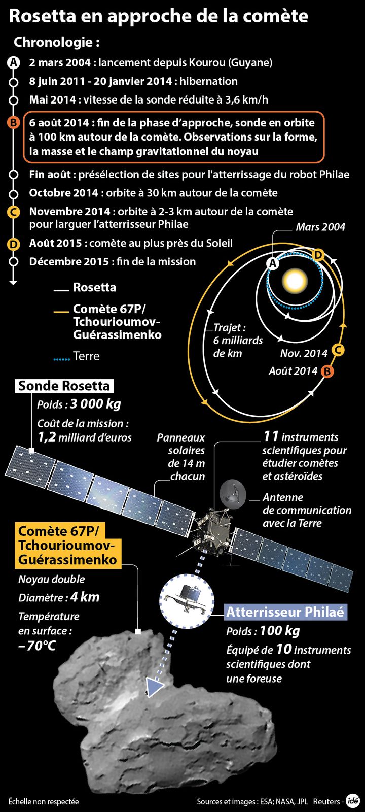 &nbsp; (Rosetta, la chronologie de la mission © IDE)