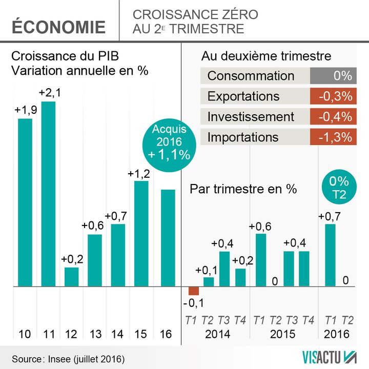 &nbsp; (Croissance zéro au 2e trimestre © Visactu)