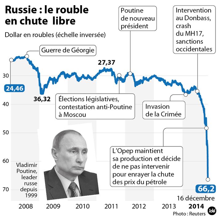 &nbsp; (rouble dégringole)