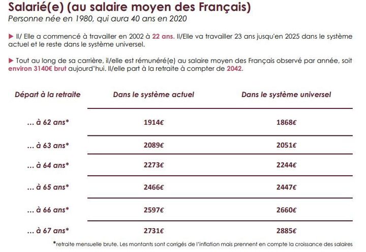 Comparaison entre la pension versée dans le système actuel et dans le futur système de retraite d'un salarié né en 1980, ayant commencé à 22 ans et gagnant 3140 euros bruts par mois. (INFO RETRAITE)