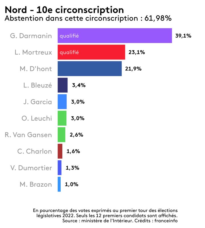 Les résultats du premier tour des législatives dans la&nbsp;dixième&nbsp;circonscription du Nord, le 12 juin 2022.
 (FRANCEINFO)