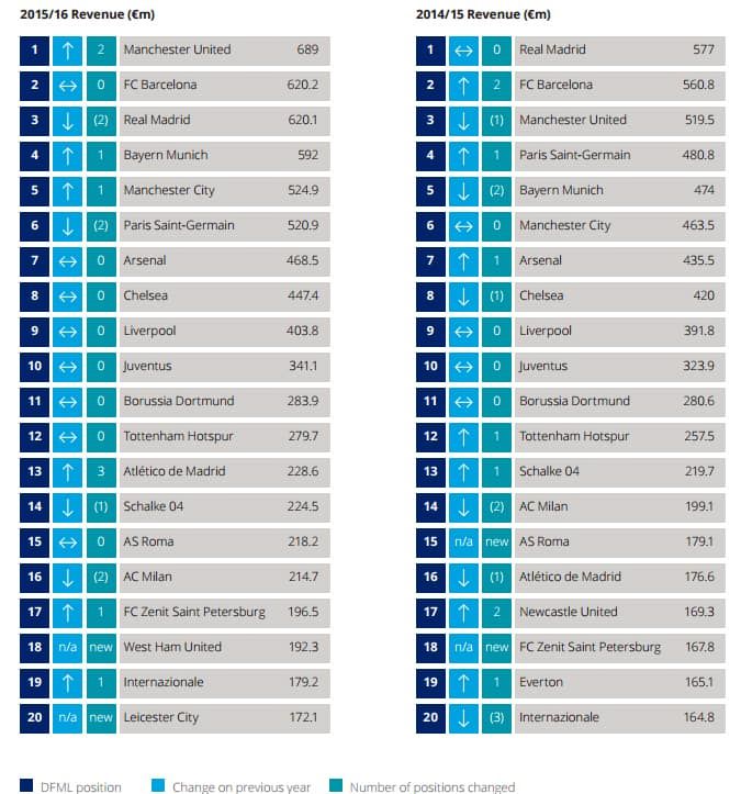 Classement Deloitte