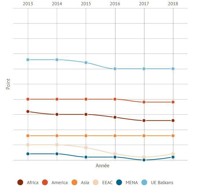 Liberté de la presse, indices régionaux. Plus la courbe baisse, plus la situation se dégrade.  (RSF)