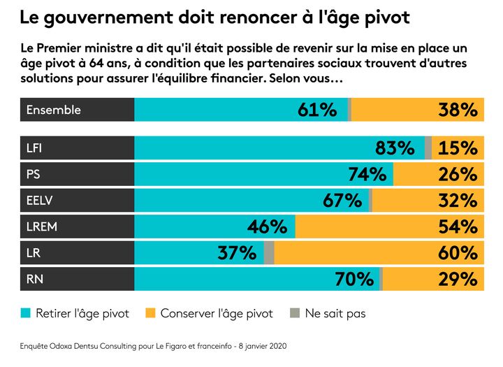 Enquête Odoxa Dentsu Consulting pour Le Figaro et franceinfo, 8 janvier 2020. (FRANCEINFO / RADIO FRANCE)