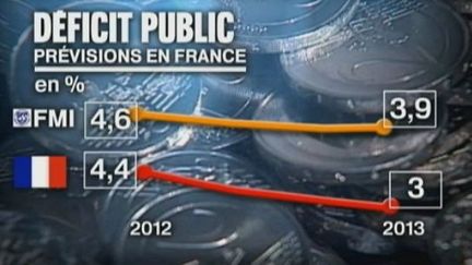 les pr&eacute;visions de baisse des d&eacute;ficits sont trop optimistes en France (CAPTURE D'ÉCRAN FRANCE 2)