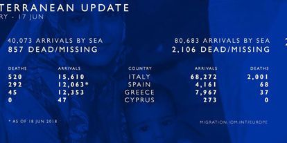 Chiffres 2018 etr 2017 de l'Organisation internationale des Migrations. (à gauche les chiffres de 2018, à droite ceux de 2017) entre le 1er janvier et le 17 juin. (OIM)