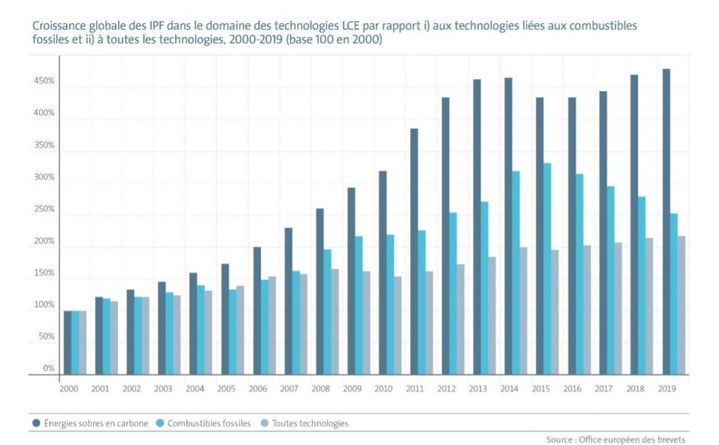 Le taux de croissance annuel moyen des innovations liées aux énergies sobres en carbone est environ quatre fois plus faible depuis 2017 que sur la période 2000-2013. (OFFICE EUROPEN DES BREVETS / AGENCE INTERNATIONALE DE L'ENERGIE)