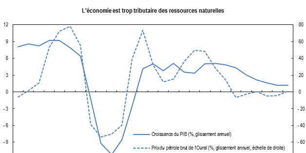 Graphique du rapport de l'OCDE illustrant la dépendance de l'économie russe aux ressources pétrolières. (oecd.org)