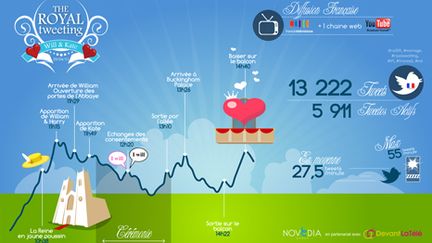 Les pics de messages sur Twiiter durant le mariage princier. (Infographie signée novediagroup)