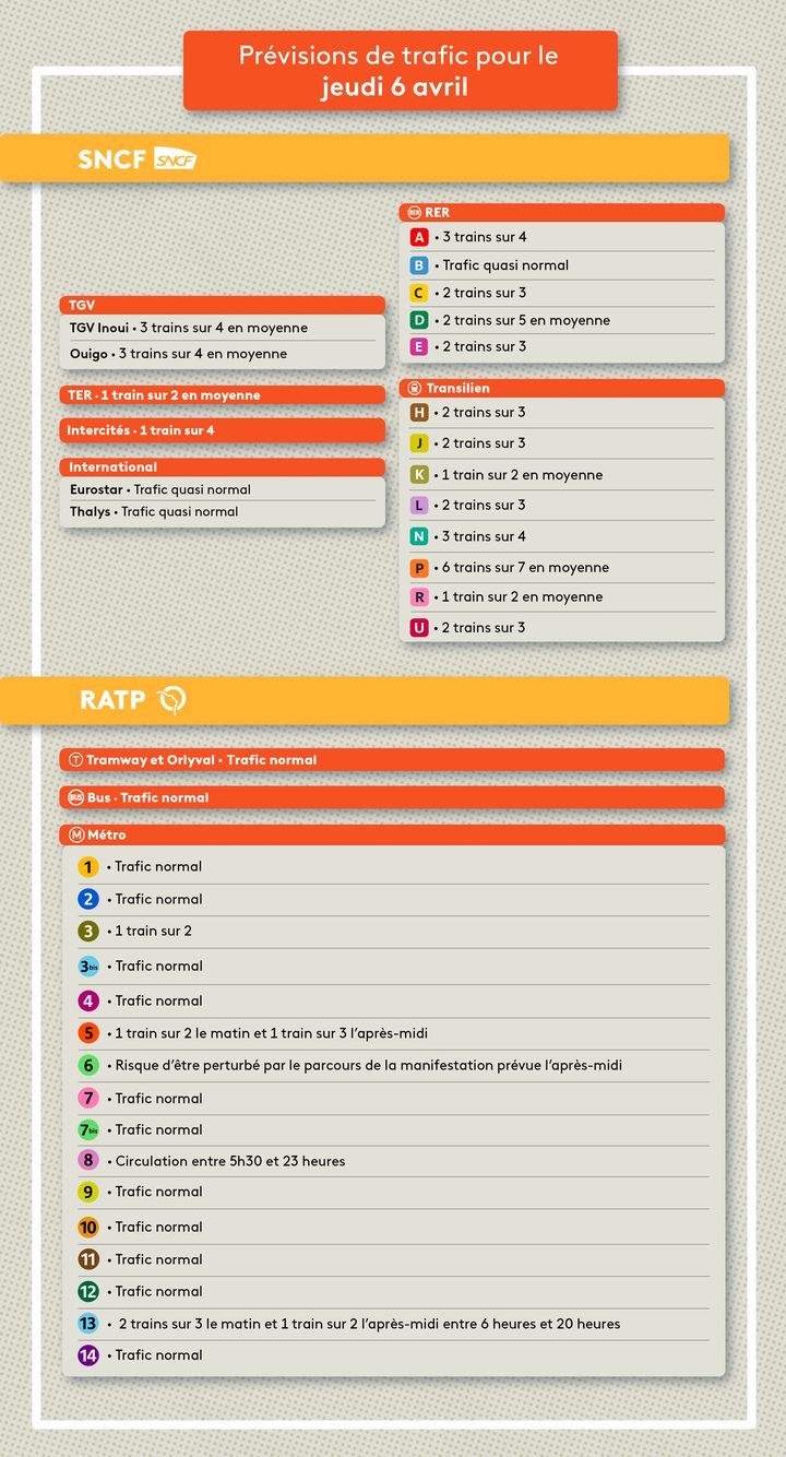 Les prévisions de trafic à la SNCF et à la RATP pour le jeudi 6 avril. (FRANCEINFO)