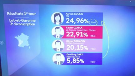 Législatives : la troisième circonscription du Lot-et-Garonne, un exemple de l'effritement du front républicain