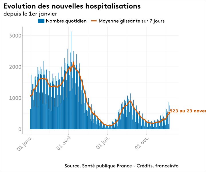 Évolution du nombre d'hospitalisations en France, le 23 novembre 2021.&nbsp; (FRANCEINFO)