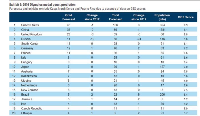 Capture écran du document "The Olympics and economics 2016", de Goldman Sachs. (GOLDMAN SACHS)