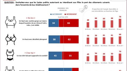 Extrait d'un sondage de l'Ifop commandé par "Marianne" et intitulé "Qu'est-ce qu'une 'tenue correcte' pour une fille au lycée ?", publié le 25 septembre 2020.&nbsp; (IFOP)