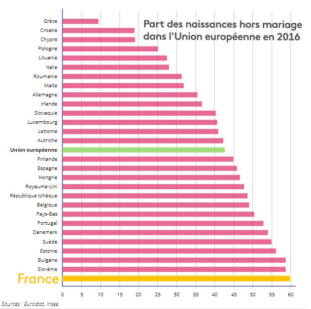Part des naissances hors mariages dan l'UE en 2016 (RADIO FRANCE / EUROSTAT INSEE)