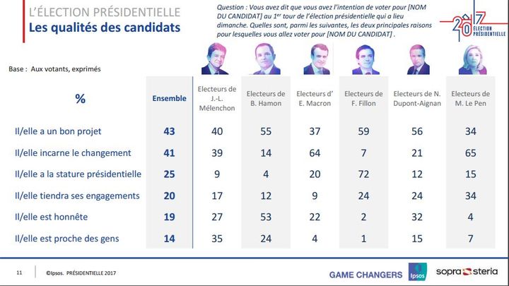 Extrait de l'enquête "Comprendre le vote des Français". (IPSOS/SOPRA STERIA / FRANCE TELEVISIONS)