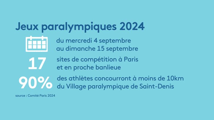 Les Jeux Paralympiques se dérouleront du 4 au 15 septembre 2024. (FRANCEINFO)