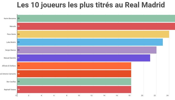 Les 10 joueurs les plus titrés du Real Madrid. (Franceinfo: sport)