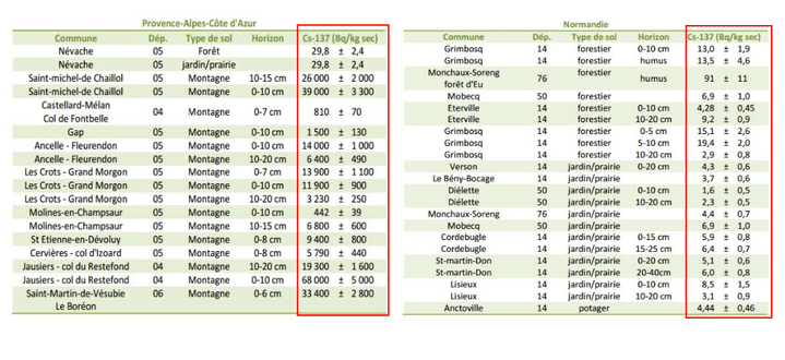 Captures d'écran du rapport de l'ACRO, montrant les résultats des&nbsp;analyses des prèlevements en Normandie et en Provence-Alpes-Côte d'Azur.&nbsp;Les cadres rouges indiquent la concentration en Césium 137. (ACRO / FRANCETV INFO)