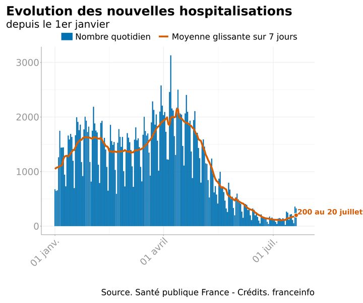 L'évolution du nombre d'hospitalisation liées au Covid-19 en France, au 20 juillet 2021. (FRANCEINFO)