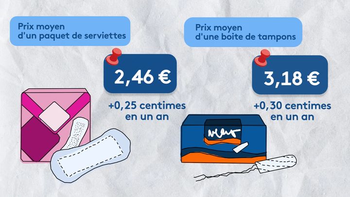 Tampons et serviettes hygiéniques ont fortement augmenté entre mars 2022 et mars 2023. (STEPHANIE BERLU / FRANCEINFO / RADIOFRANCE)