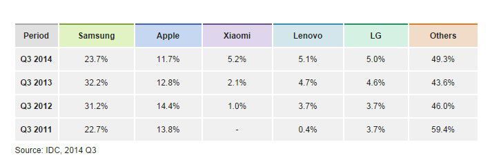 Principaux vendeurs de smartphones dans le monde (dernier trimestre 2014) (International Data Corporation (IDC))