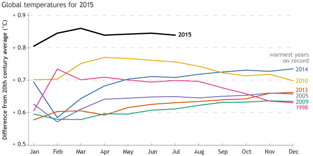 Les années les plus chaudes (à la mi-2015) (www.climate.gov)