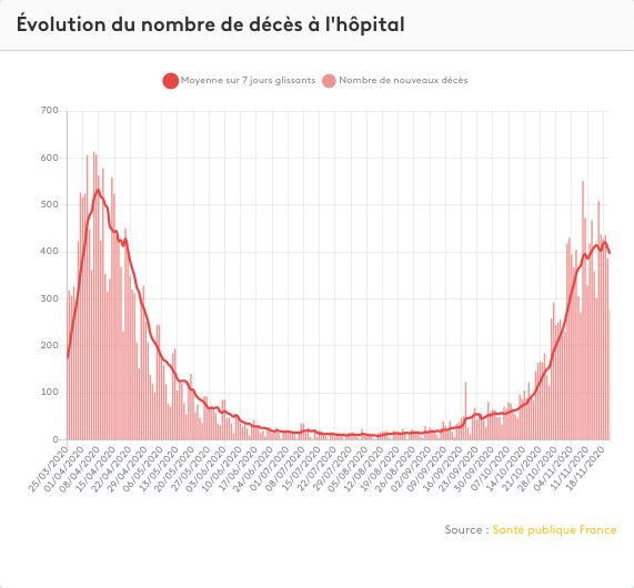 L'évolution du nombre de décès liés au Covid-19 à l'hôpital en France.&nbsp; (FRANCEINFO)