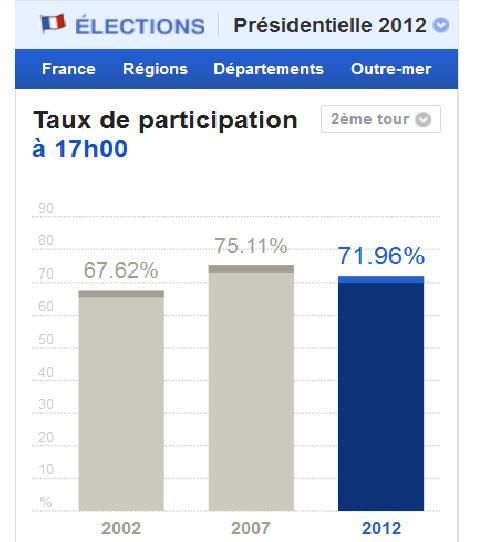 Comparatif des taux de participation (DR)