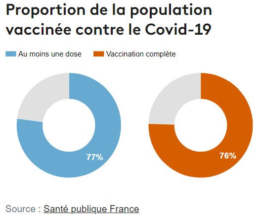 Proportion de la population vaccinée contre le Covid-19.&nbsp;&nbsp;&nbsp; (FRANCEINFO)