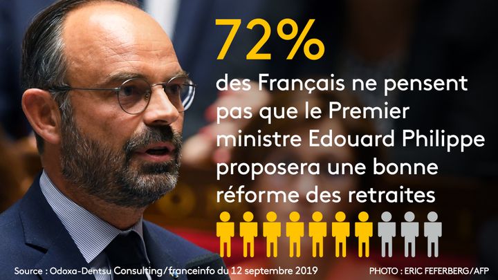 72% des Français ne pensent pas qu'Edouard Philippe proposera une bonne réforme des retraites, selon un sondage Odoxa-Dentsu consulting pour franceinfo et "Le Figaro". (FRANCEINFO / RADIOFRANCE)