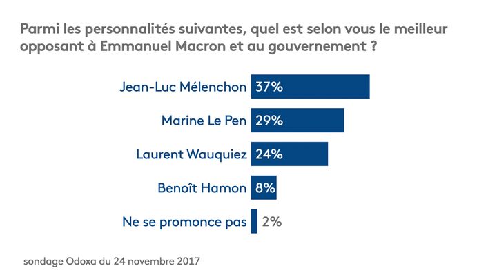 Sondage Odoxa-Dentsu Consulting du 24 novembre 2017. (STEPHANIE BERLU / RADIO FRANCE)