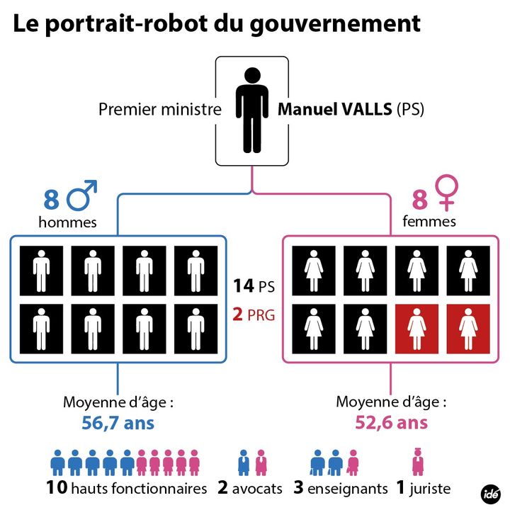 &nbsp; (Portrait-robot du gouvernement Valls 2 © Idé)