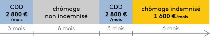 Le cas d'Eliott, avant la réforme de l'assurance-chômage. (JESSICA KOMGUEN / FRANCEINFO)