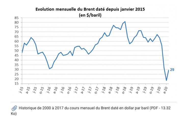 L'évolution mensuelle du cours du Brent depuis janvier 2015. (MINISTERE DE LA TRANSITION ECOLOGIQUE)