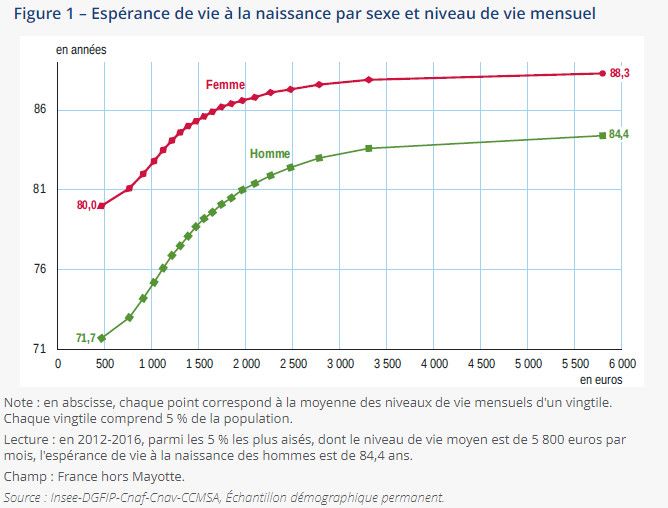 Espérance de vie à la naissance par sexe et niveau de vie mensuel - INSEE (INSEE)