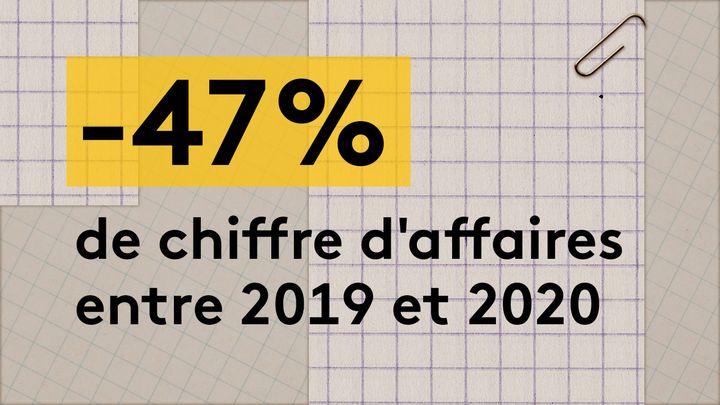 Entre 2019 et 2020, le chiffre d'affaires du principal restaurant de Cédric Lavignac, Hyde Park, a été divisé par deux, passant de 1,8 million d'euros à 960 000 euros. (JESSICA KOMGUEN / FRANCEINFO)