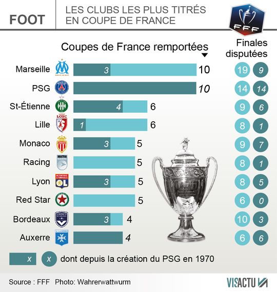 Le PSG Remporte La Coupe De France En Battant L'OM 4 à 2