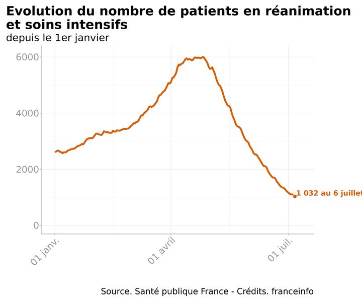 L'évolution du nombre de patients en réanimation et soins intensifs. (FRANCEINFO)