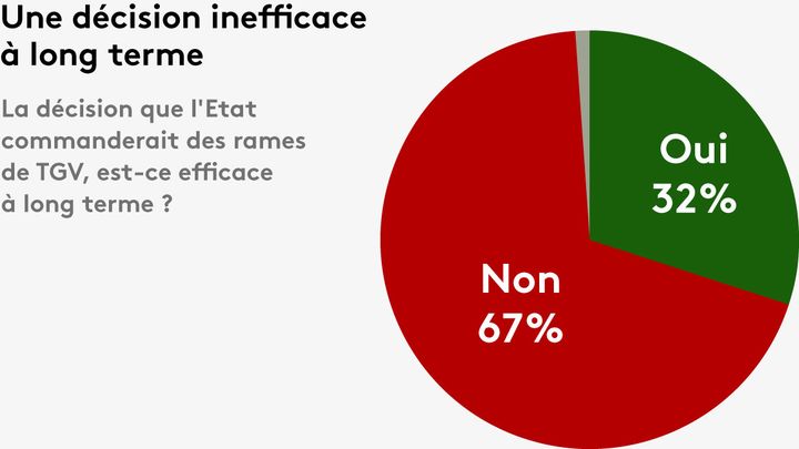 Sondage réalisé les 5 et 6 octobre 2016. (ODOXA/franceinfo)