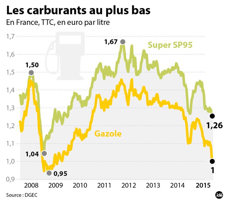 &nbsp; (Prix du gazole)