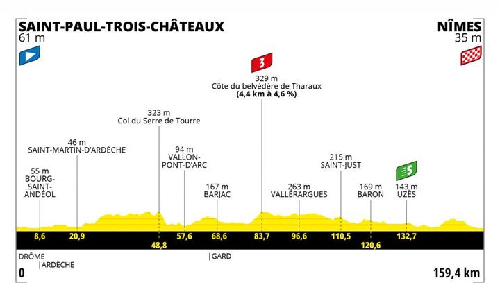 Le profil de la 12e étape du Tour de France 2021. (TOUR DE FRANCE / ASO)