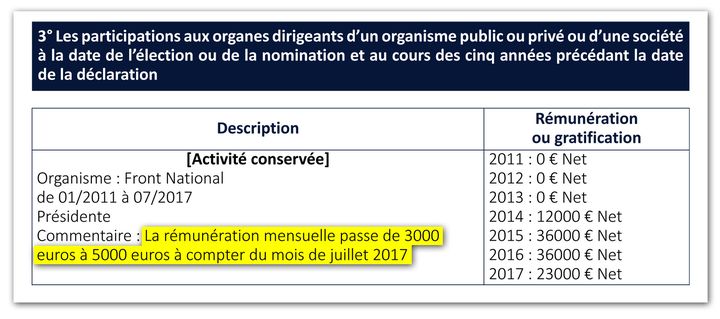 Extrait de la déclaration d’intérêts et d’activités de Marine Le Pen auprès de la HATVP en octobre 2017. (Document de la Haute Autorité pour la transparence de la vie publique (HATVP))