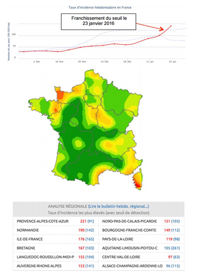 &nbsp; (Seuil épidémique de la grippe © Communiqué Irsan du 25 janvier 2016)